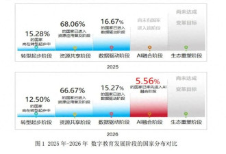 中国,美国,韩国,芬兰进入数字教育发展高级阶段