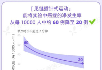 每天只需3分钟！最被低估的“抗癌运动”
