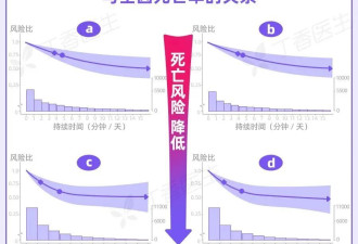 每天只需3分钟！最被低估的“抗癌运动”