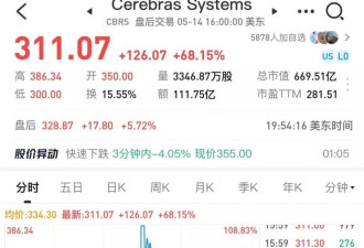 造出最大芯片的公司 拿下今年全球最大IPO 首日涨70%