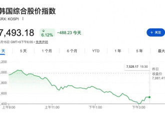 黑色星期五! 全球股债双杀: 美债飙升 韩股闪崩