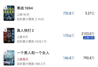 投资过亿首日票房159万管虎四连败！黄渤倪妮都救不了