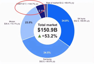 每天净赚3.7亿元，中国最强内存芯片企业....