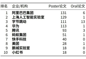 中国AI登顶ICLR 清华超越斯坦福、MIT？