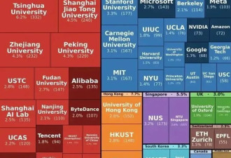 中国AI登顶ICLR 清华超越斯坦福、MIT？