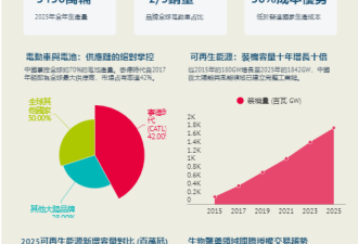 法媒解析：中国从电池到AI全面领先 彻底超越西方