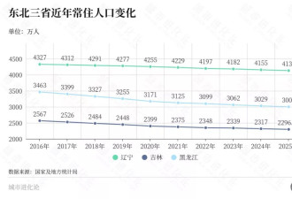 反向迁徙，东北开始“抢”老人了