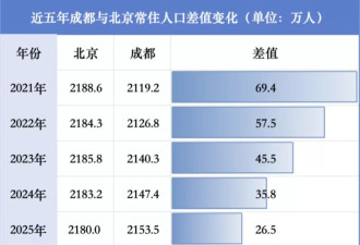 5年增长近60万人，成都冲击“中国人口第三城”