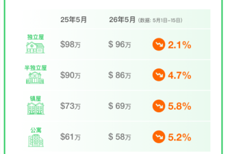51独家发布：5月大多伦多房价继续全线下跌，独立屋跌幅最小