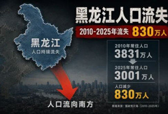 黑龙江15年少800万人 他们为何离开后很少回来