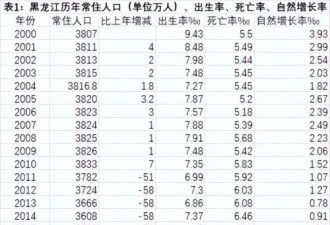 黑龙江15年少800万人 他们为何离开后很少回来