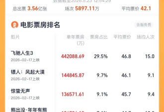 2026年度总票房破150亿！《飞驰人生3》暂列票房首位