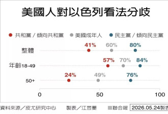 美民意转向 曾经通吃美政界的亲以势力开始买不动