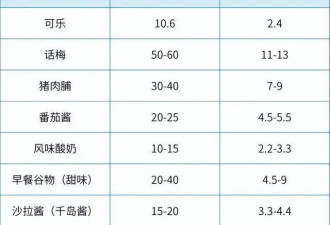 你吃的“咸味”食物 可能比可乐还甜