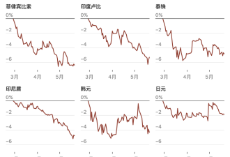 亚洲多国货币贬值，加剧经济紧张