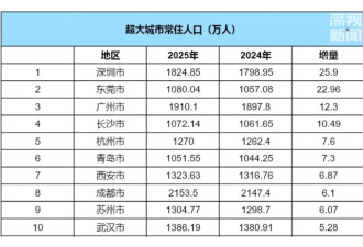 深圳常住人口首破1800万，去年增量居全国城市首位