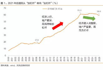 楼市回暖为何带不动房贷？全款买房兴起、赎楼还贷再现