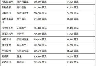 全美各州最高薪职业曝光 加州第一名竟是它！