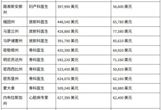 全美各州最高薪职业曝光 加州第一名竟是它！