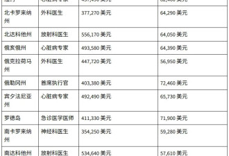 全美各州最高薪职业曝光 加州第一名竟是它！