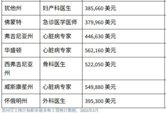 全美各州最高薪职业曝光 加州第一名竟是它！