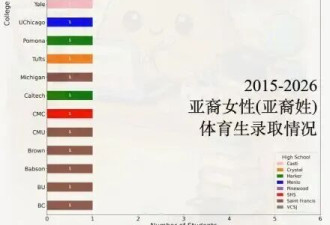 亚裔体育生爬藤数据曝光：女生赢麻