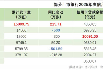 三年“消失”1.2亿张，越来越多人不刷信用卡了