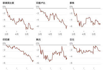 亚洲多国货币贬值，加剧经济紧张