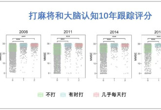 打麻将真能防痴呆 但有两点别做