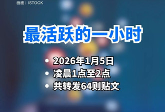 特朗普日均发20贴文，晚上9点至10点最活跃