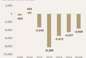 黄金跌跌不休 策略师坚定看好：2030年站上1万美元