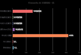 暴涨27倍 一群华人卖Token 年入22亿
