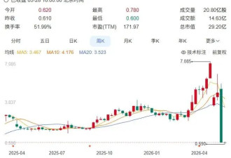 闪崩83%!马云密友“钱多多”,深陷“杀猪盘”质疑