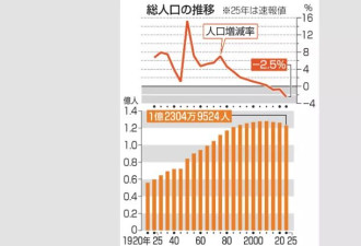 日本人口过去5年减少309.7万，创历史最大降幅