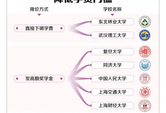 中国最贵研究生专业，打折都没人读了