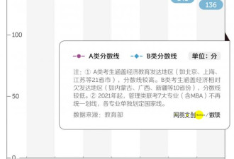中国最贵研究生专业，打折都没人读了