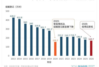 不意外，中国结婚人数再创新低 什么信号？
