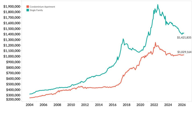 Toronto-New-Home-Prices-Jump-As-Builders-Absorb-HST-Rebate-prices-altus-group-April-2026.png?resize=1140%2C675&ssl=1