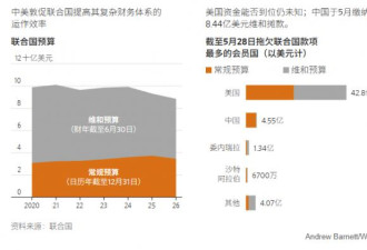 华尔街日报 :美中两国拖欠会费！联合国走向破产