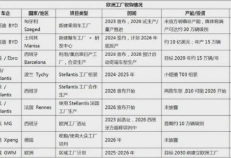全球300座汽车工厂，快被中国人买光了