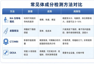 很多人忽视：“以为在减肥，其实在减肌肉”