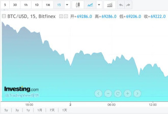 突然，大跳水！超15万人爆仓，猛烈抛售潮来袭！