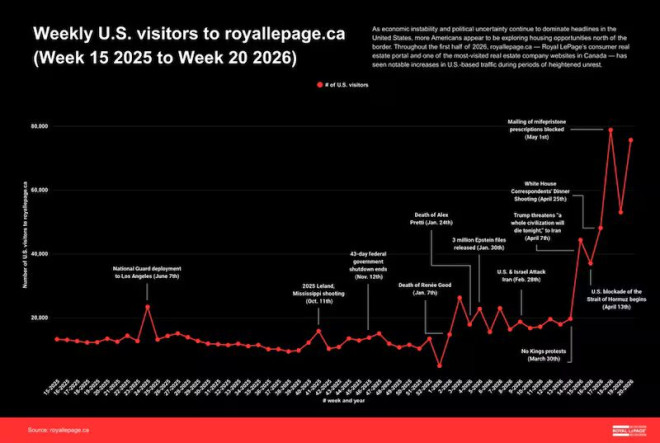 Royal LePage 美国用户加拿大房产搜索。越来越多美国人正考虑北上加拿大寻求避风港。（Royal LePage）