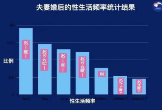 中国式婚姻平均每月几次性生活？