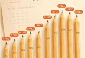 一年下降45万人 中国高考报名人数连续两年下降！