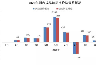 国内成品油价今晚下调，加满一箱油将少花20元