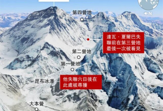 珠峰奇迹：失联六日后，他被发现沿冰面爬行下山