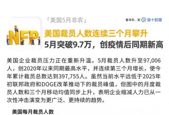 美国裁员人数连续三个月攀升 创疫情后同期新高