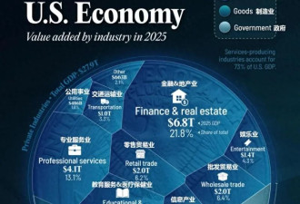 拆解美国31.4万亿美元GDP 看看各行各业占比多少