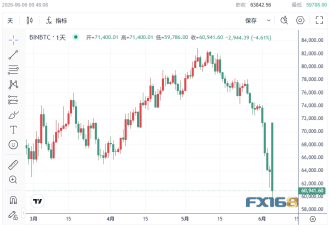 比特币腰斩 两大历史级抄底信号同时亮起